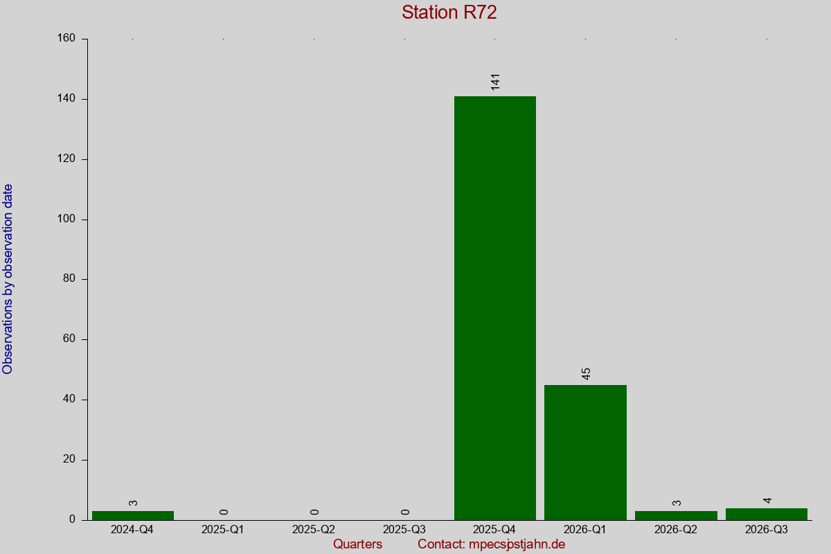 Observation totals by observation interval for station R72