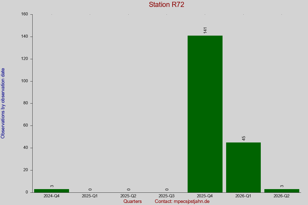 Observation totals by observation interval for station R72