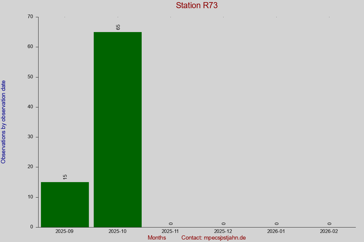 Observation totals by observation interval for station R73