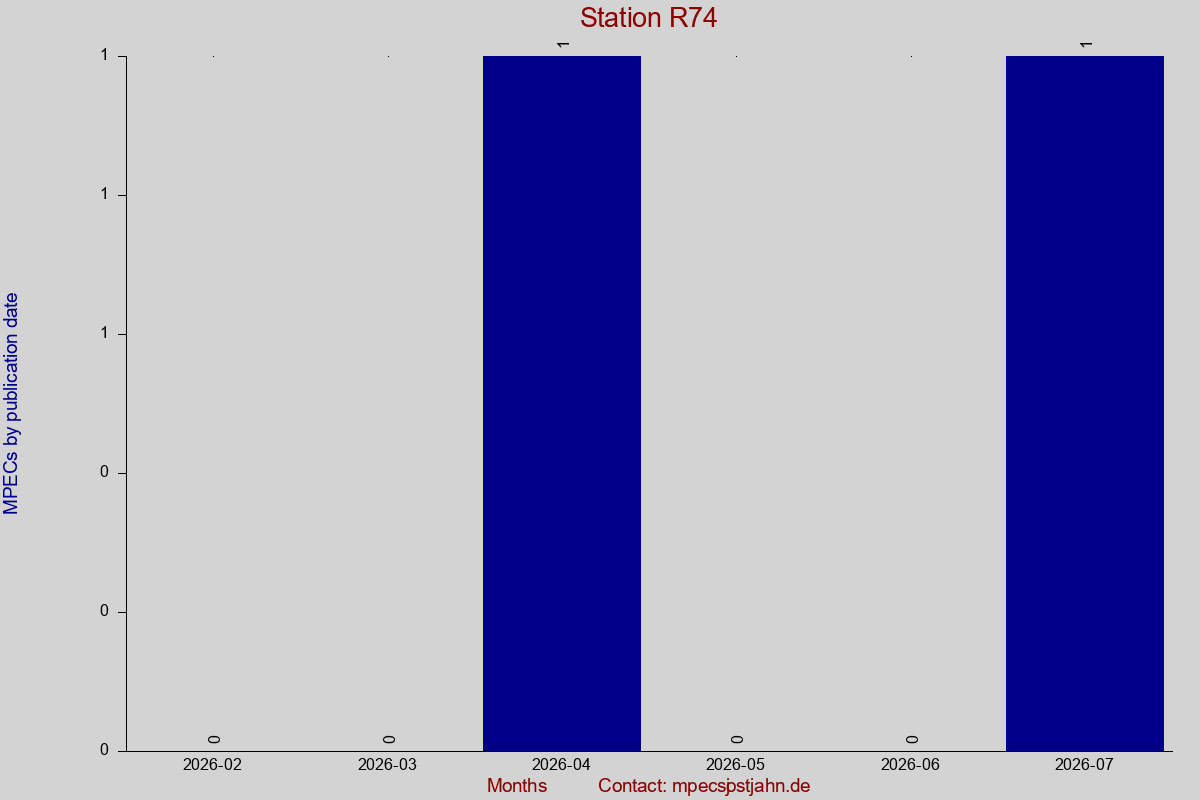 MPEC totals by publication interval for station R74