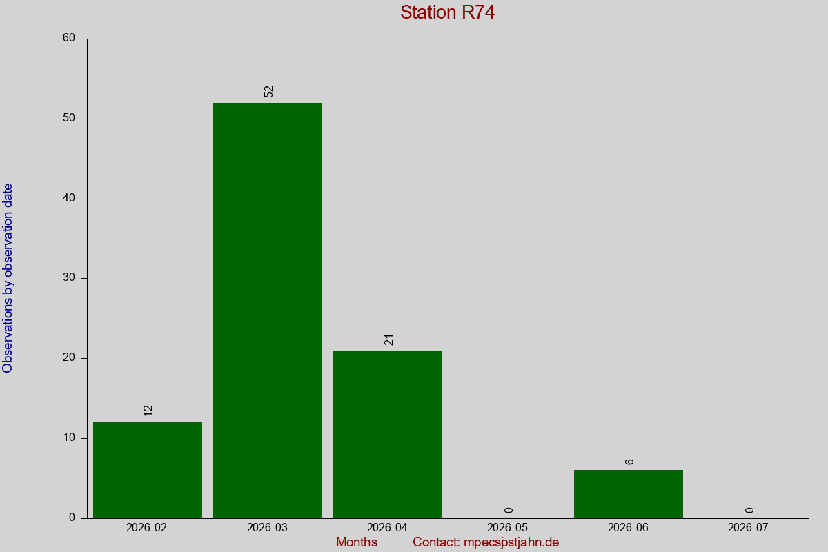Observation totals by observation interval for station R74
