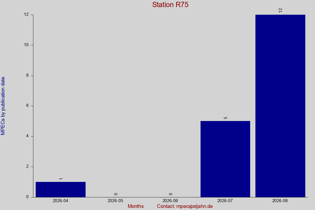 MPEC totals by publication interval for station R75