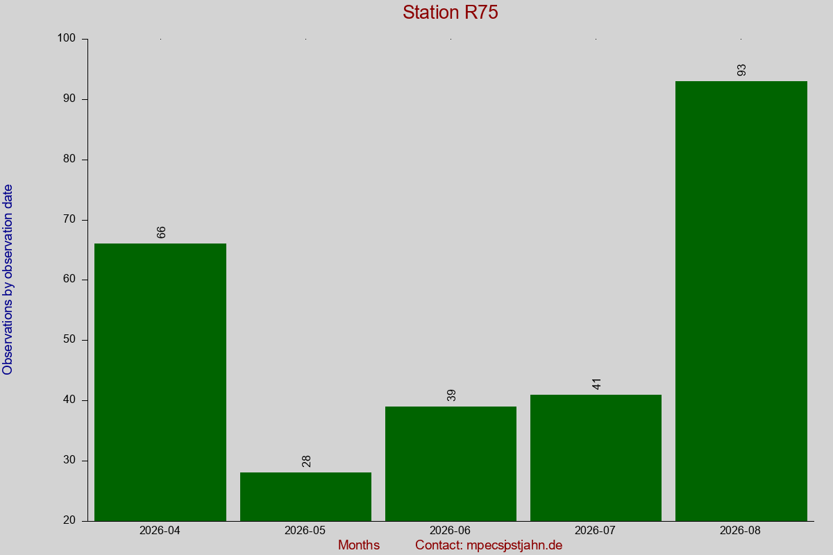 Observation totals by observation interval for station R75