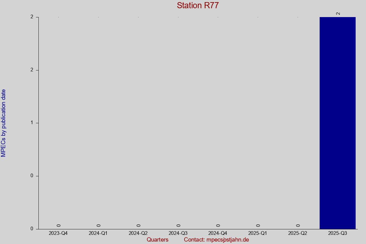 MPEC totals by publication interval for station R77