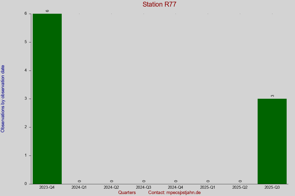 Observation totals by observation interval for station R77