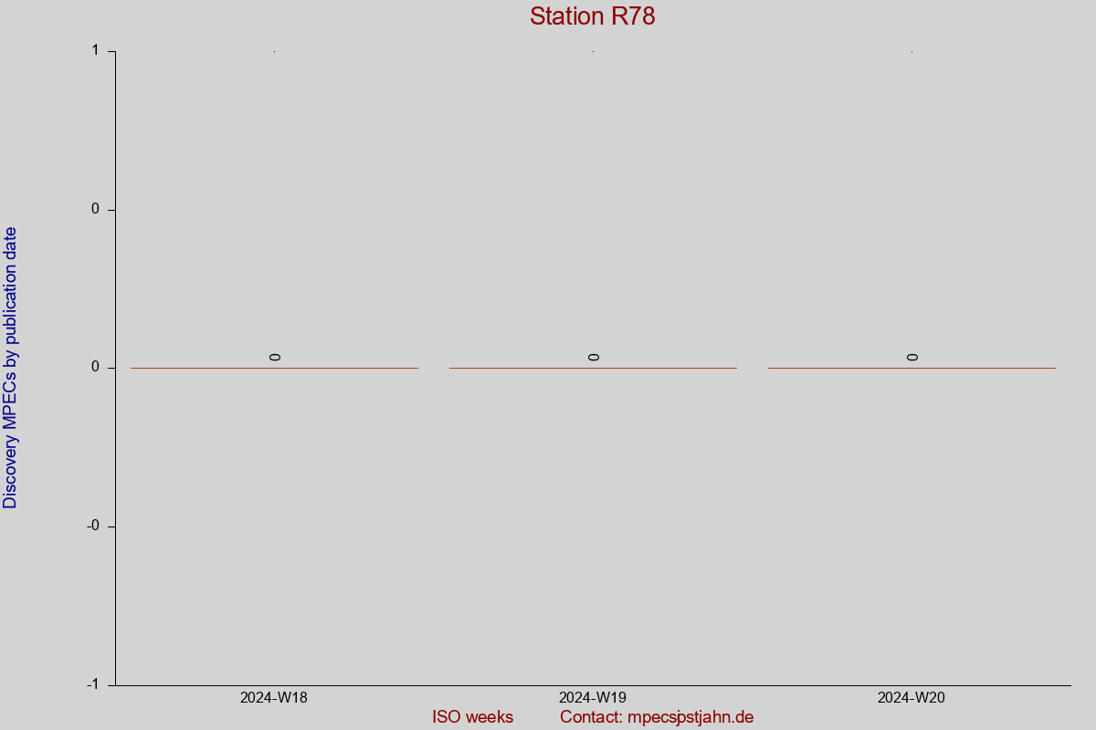 Discovery MPEC totals by publication interval for station R78
