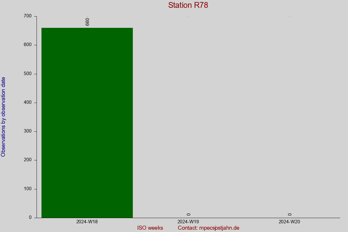 Observation totals by observation interval for station R78