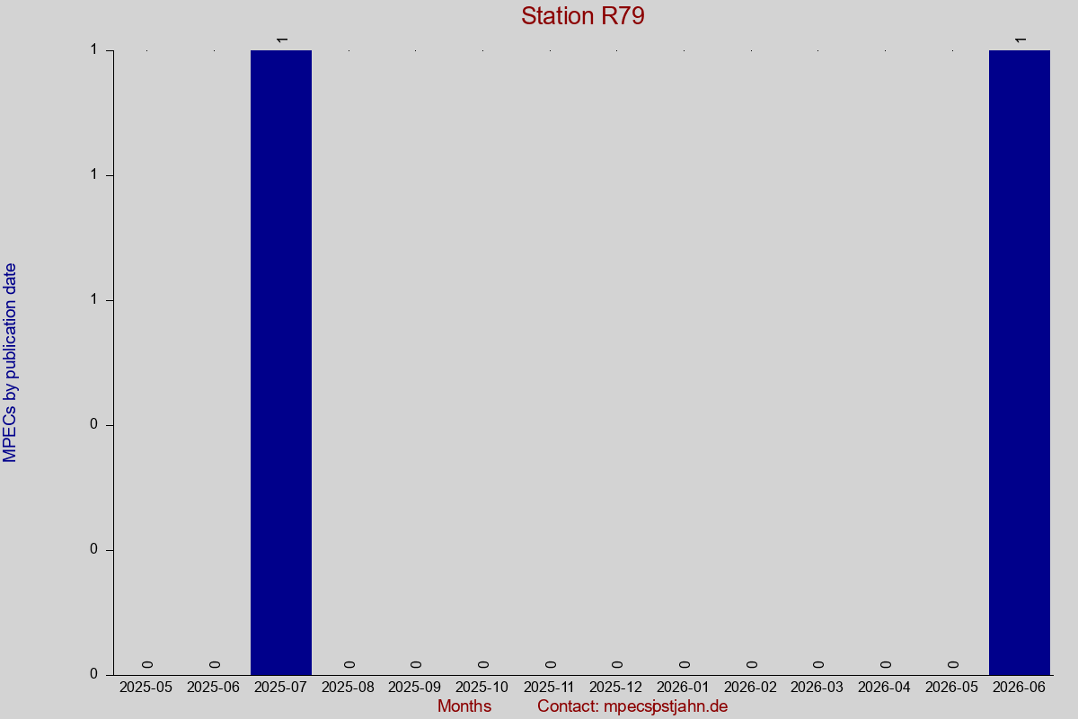 MPEC totals by publication interval for station R79