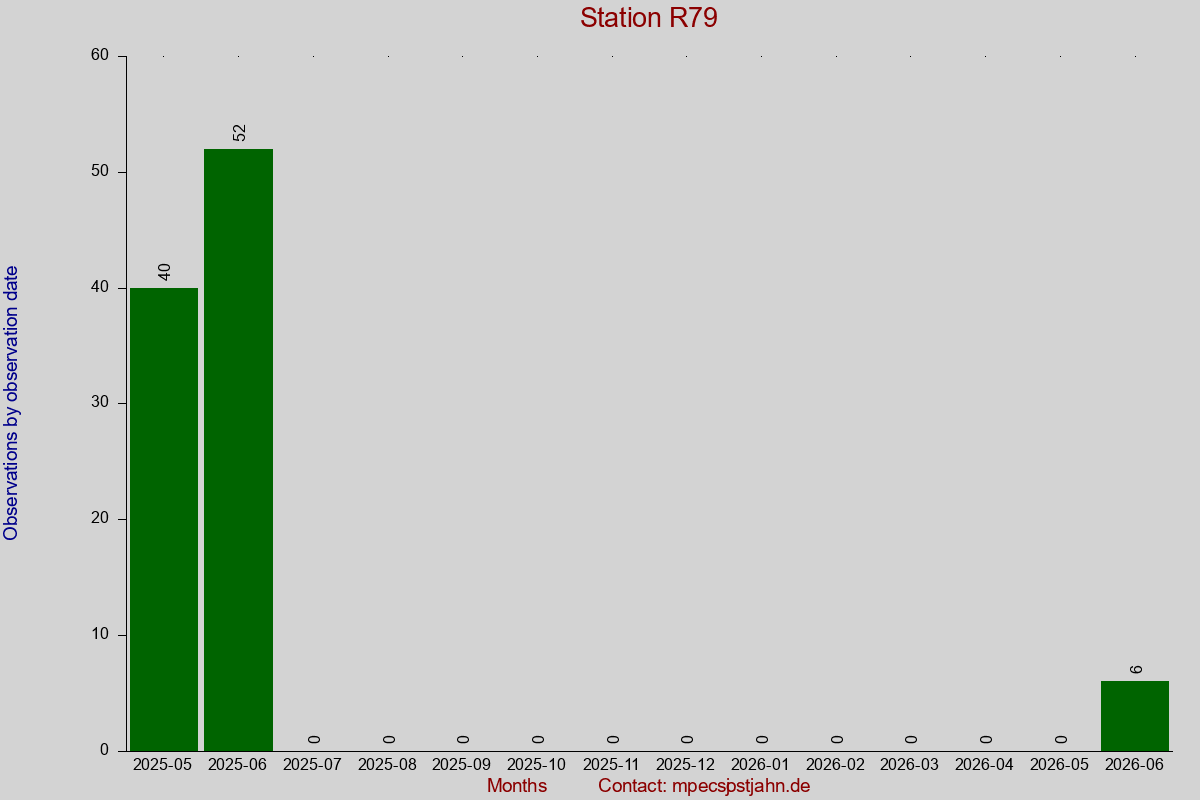 Observation totals by observation interval for station R79