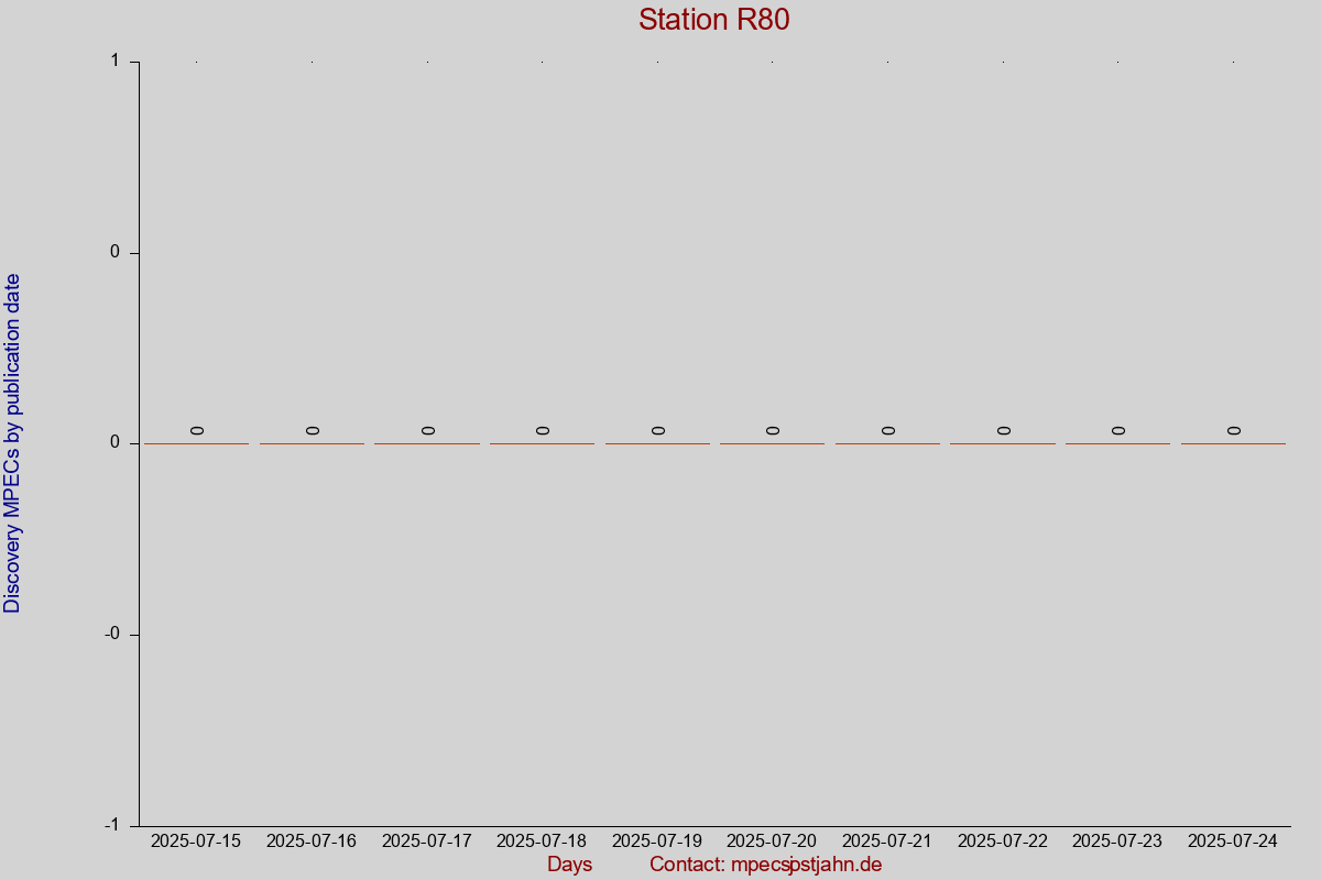 Discovery MPEC totals by publication interval for station R80