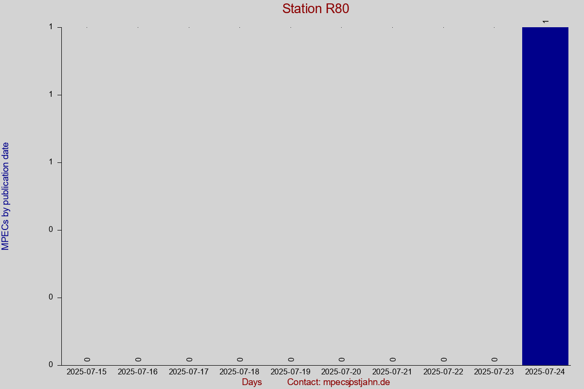 MPEC totals by publication interval for station R80