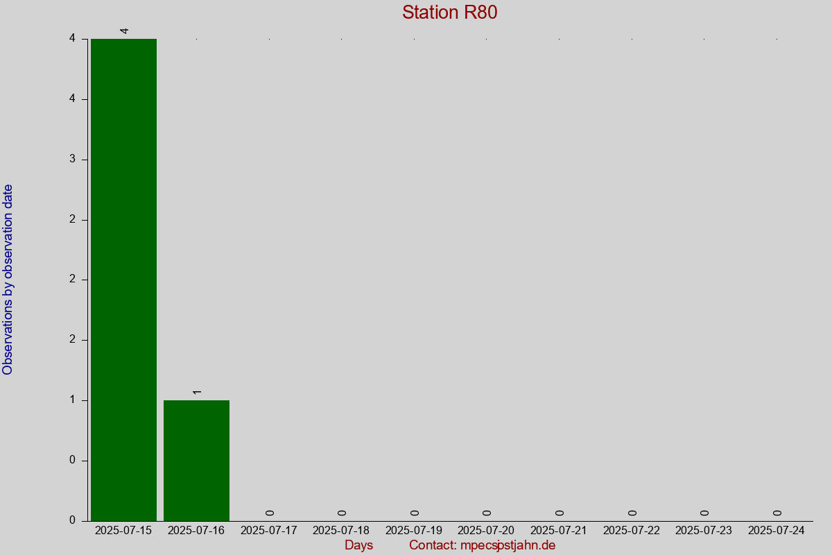 Observation totals by observation interval for station R80