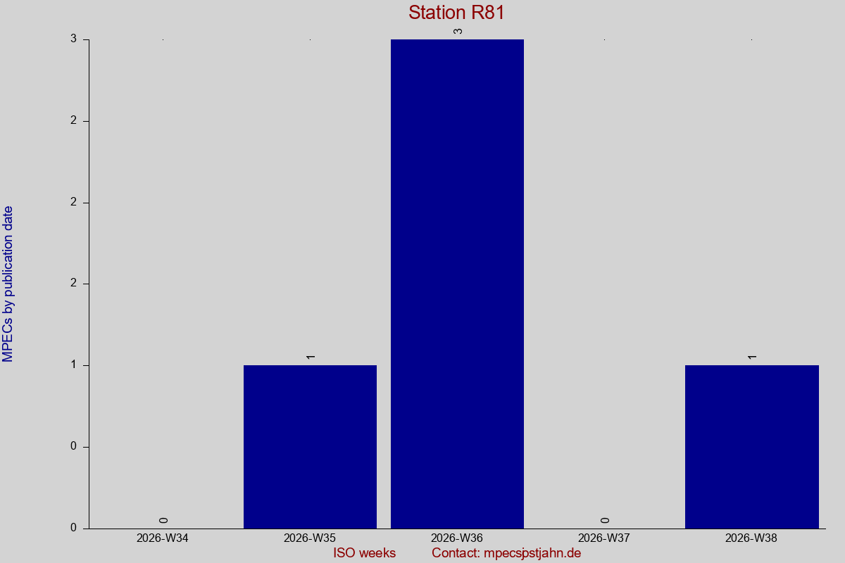 MPEC totals by publication interval for station R81
