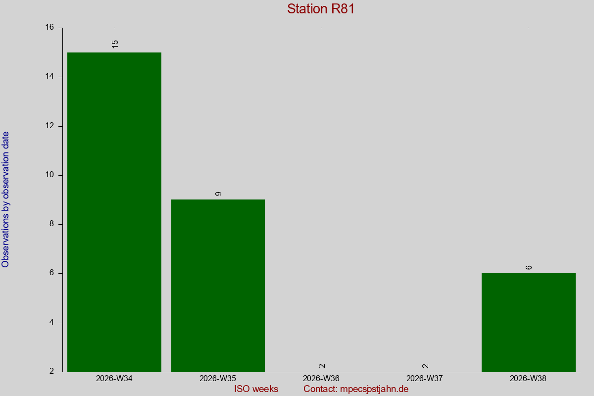 Observation totals by observation interval for station R81