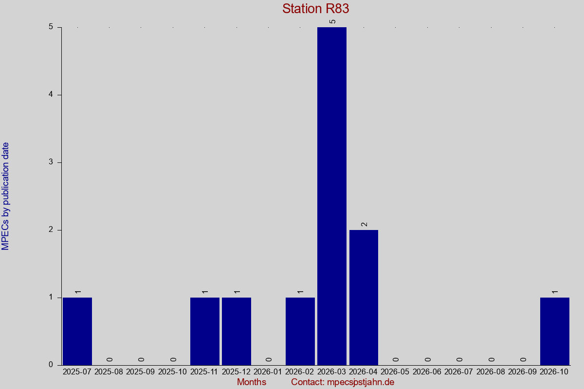 MPEC totals by publication interval for station R83
