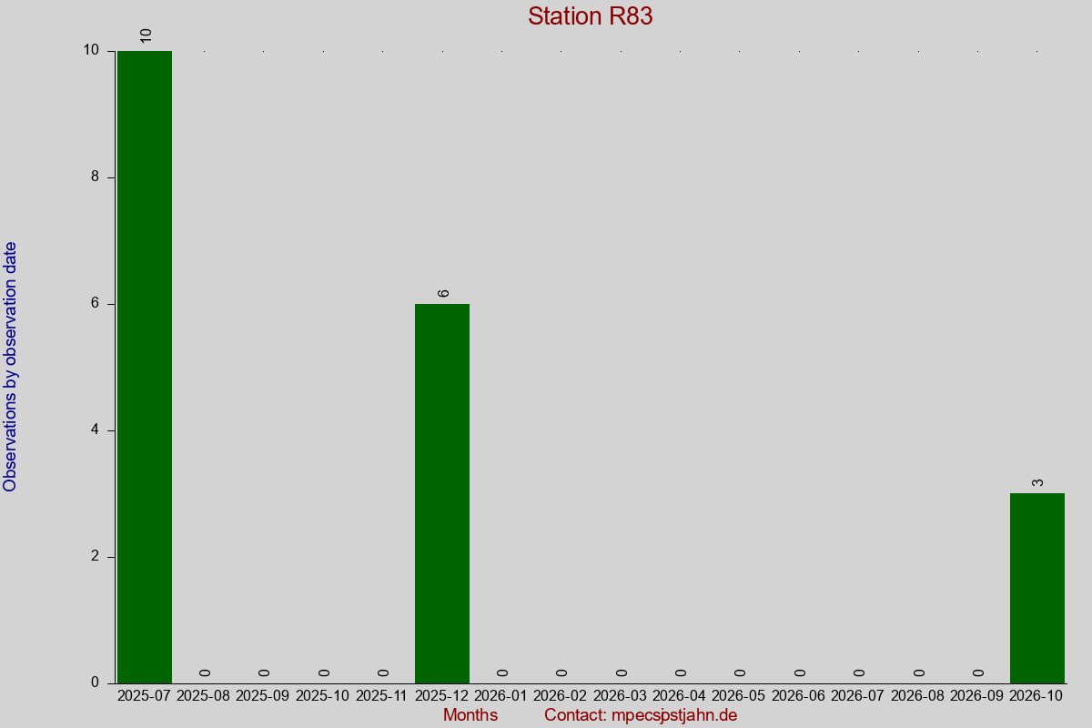 Observation totals by observation interval for station R83