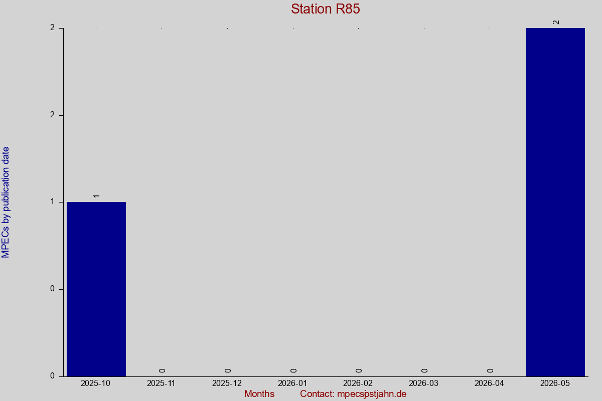 MPEC totals by publication interval for station R85