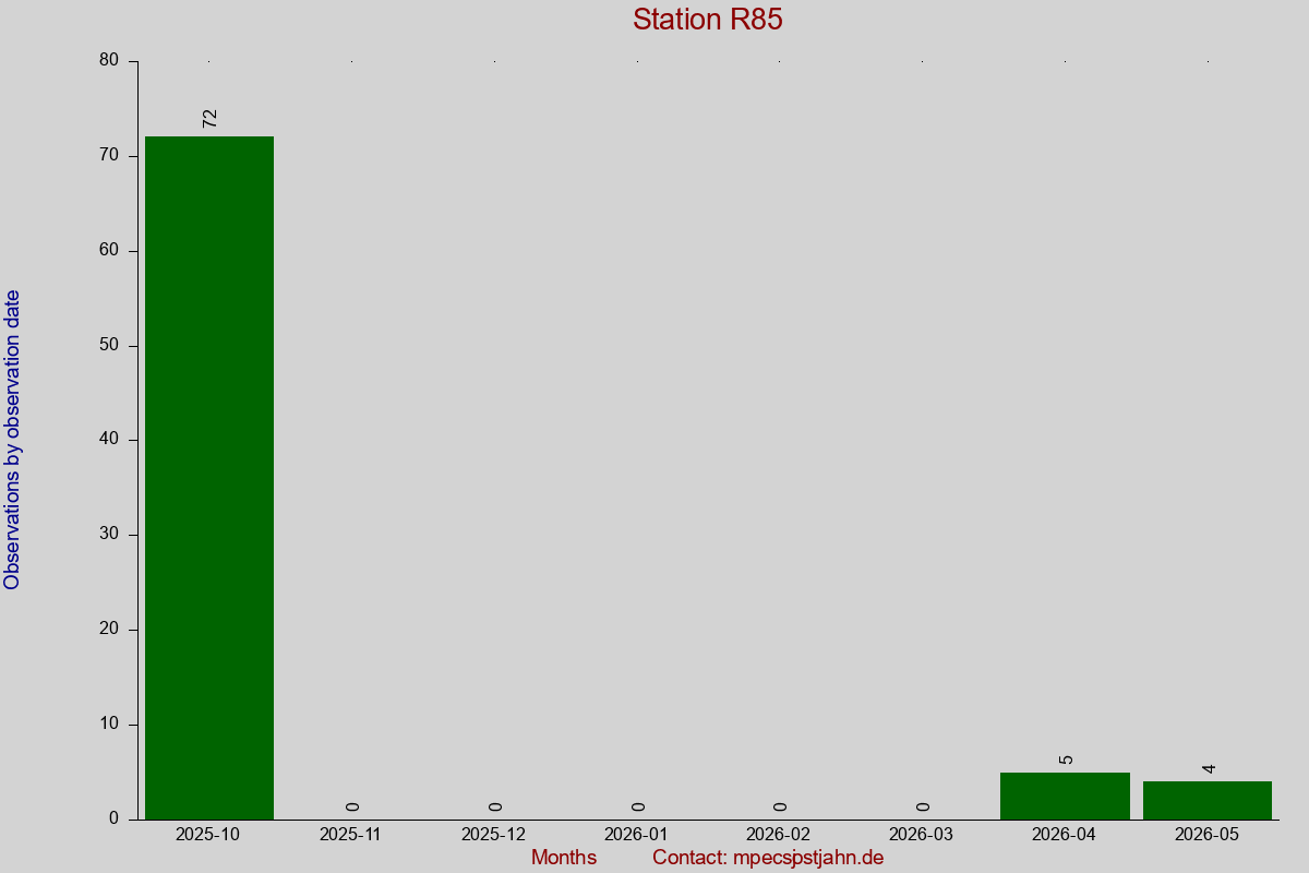 Observation totals by observation interval for station R85