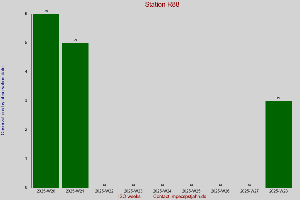 Observation totals by observation interval for station R88