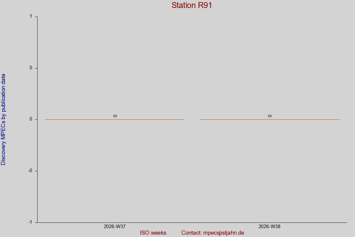 Discovery MPEC totals by publication interval for station R91