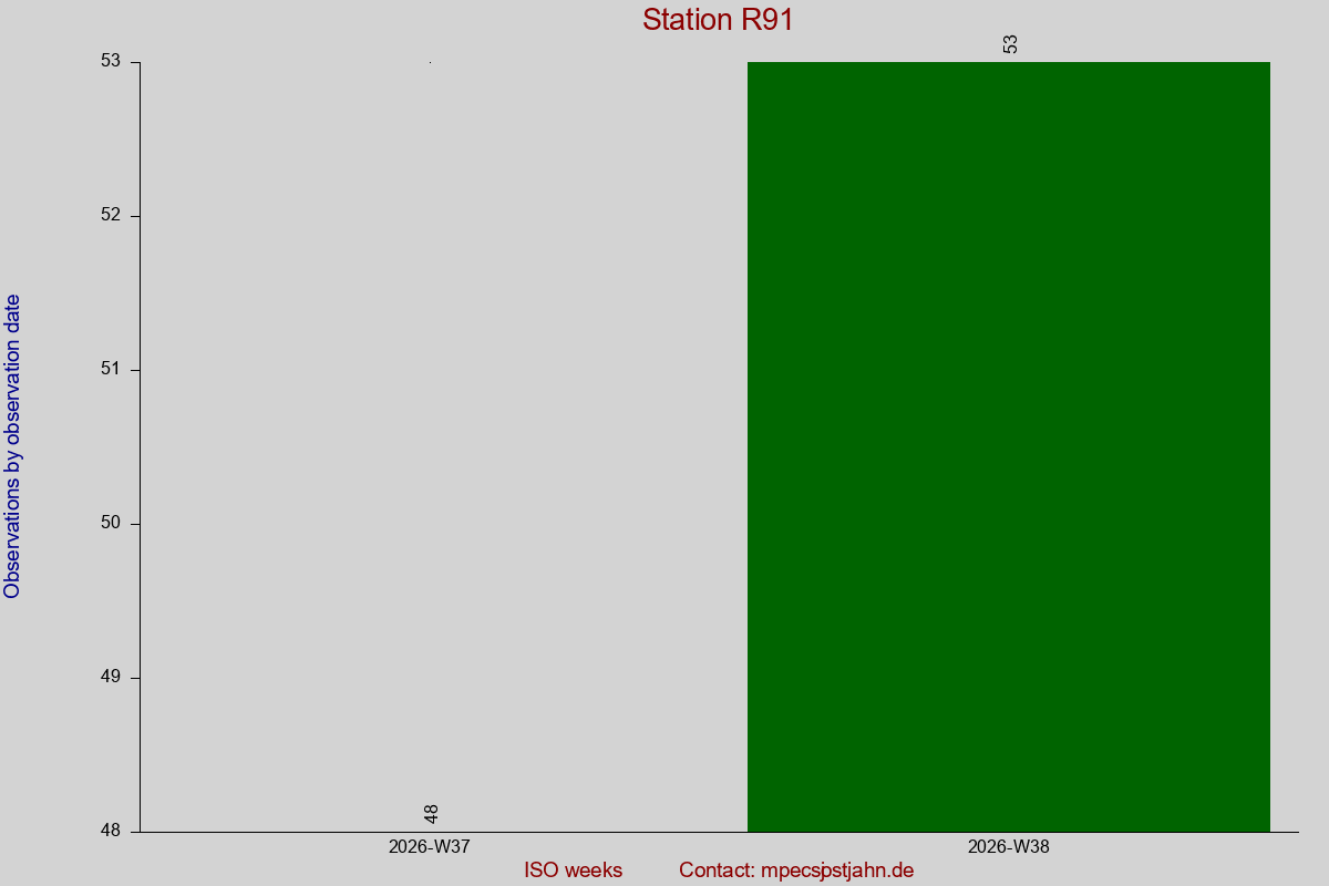 Observation totals by observation interval for station R91