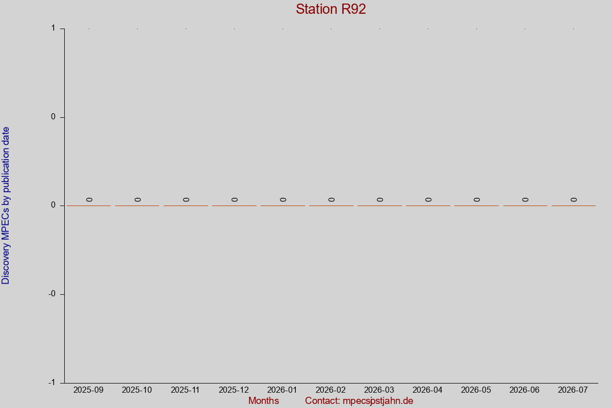 Discovery MPEC totals by publication interval for station R92