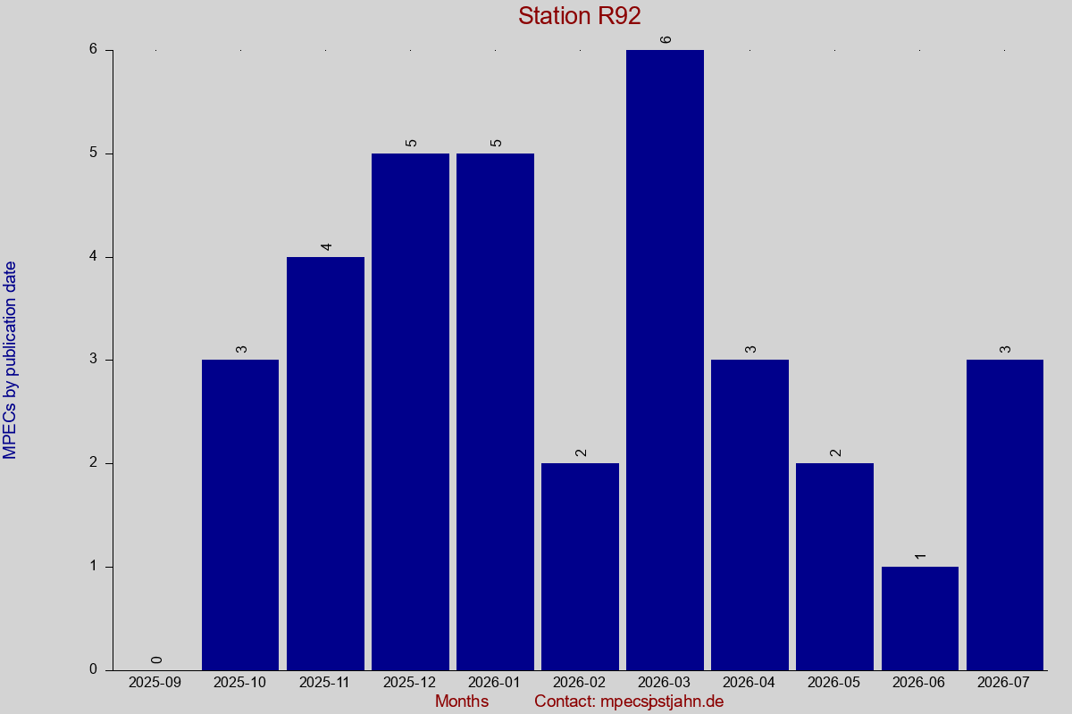 MPEC totals by publication interval for station R92