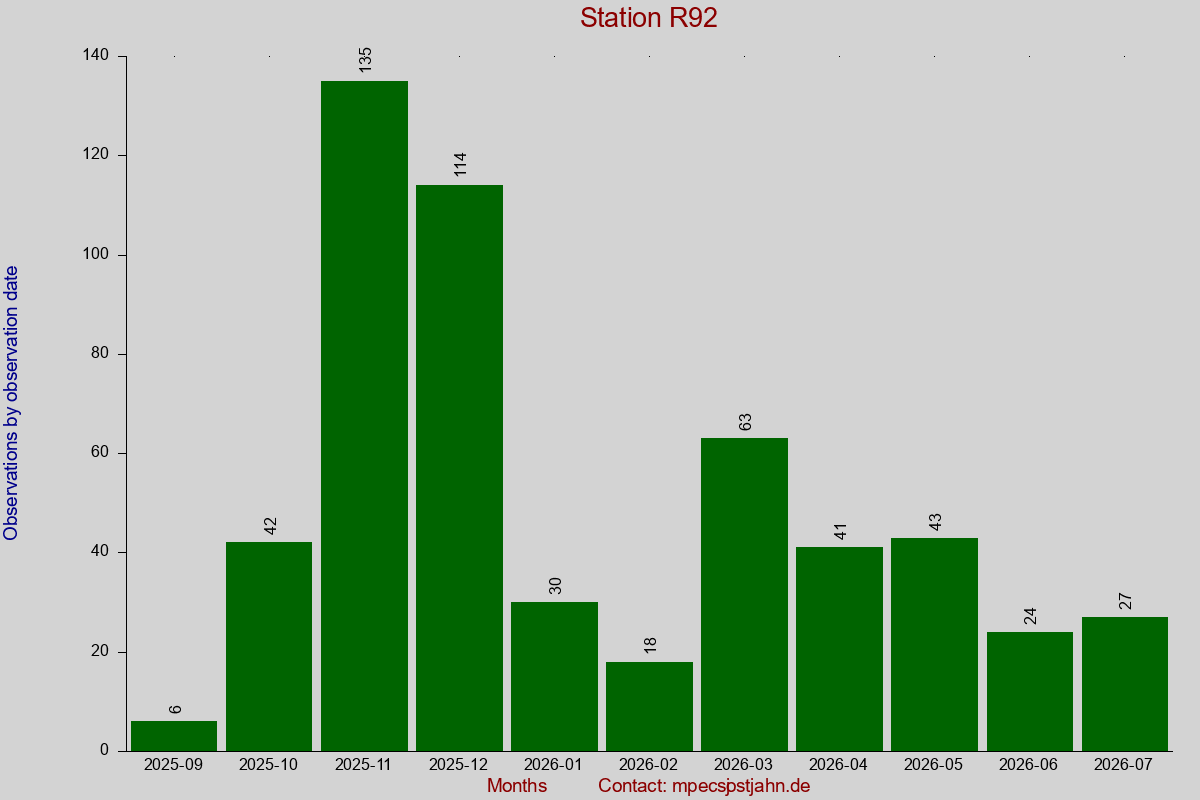 Observation totals by observation interval for station R92