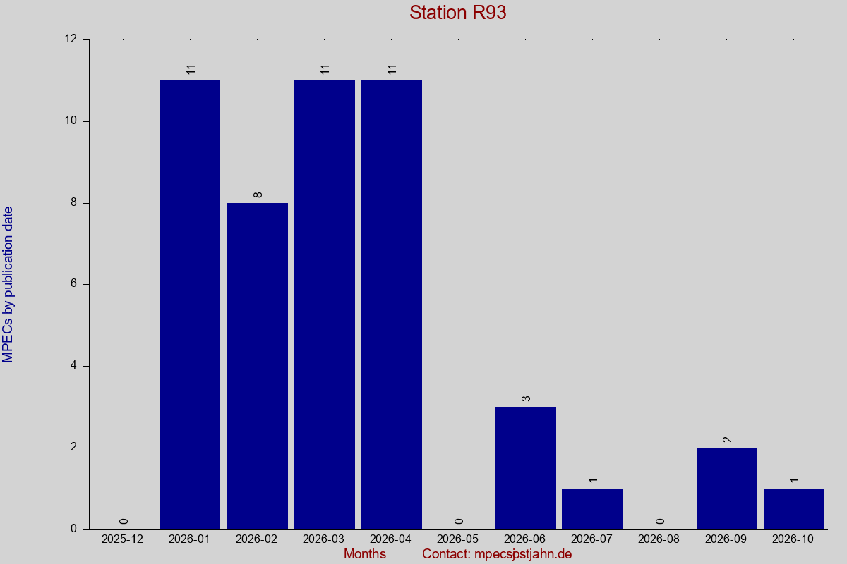MPEC totals by publication interval for station R93