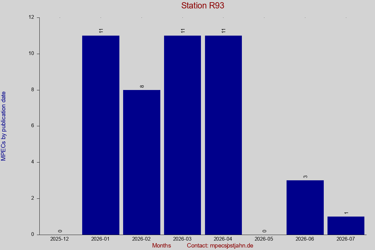 MPEC totals by publication interval for station R93