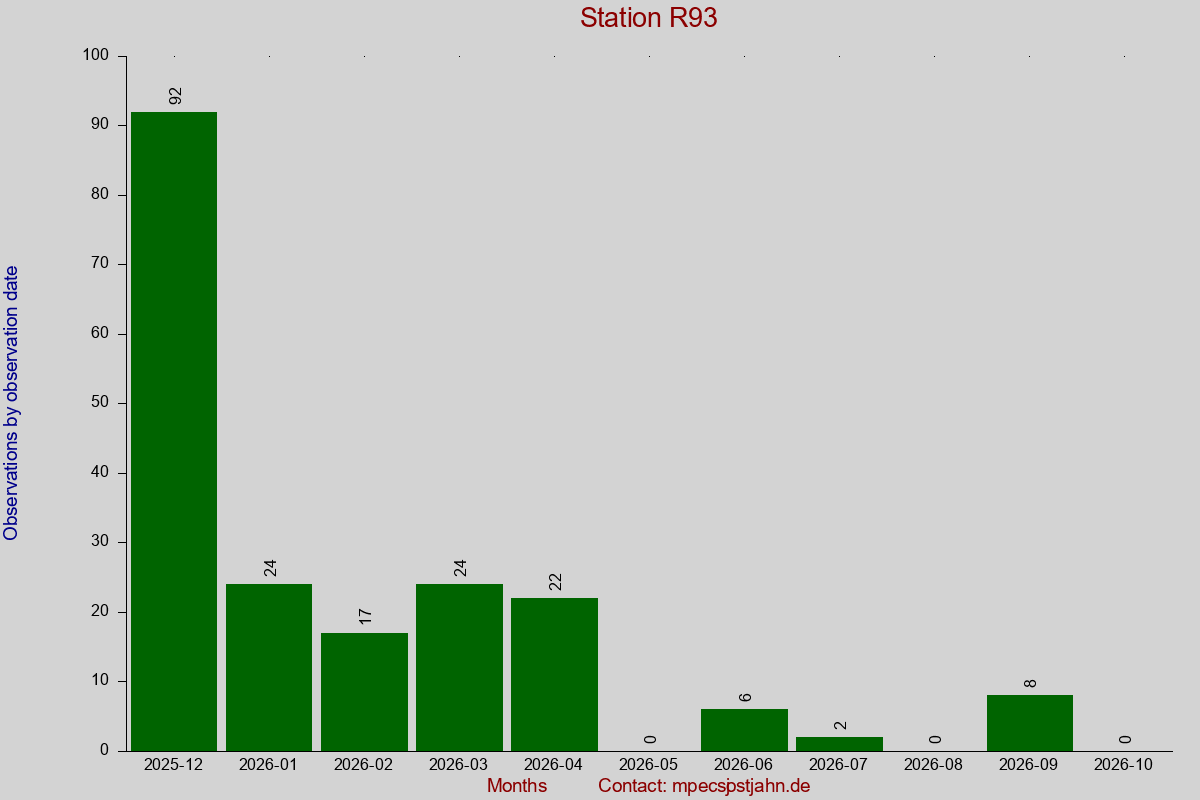 Observation totals by observation interval for station R93