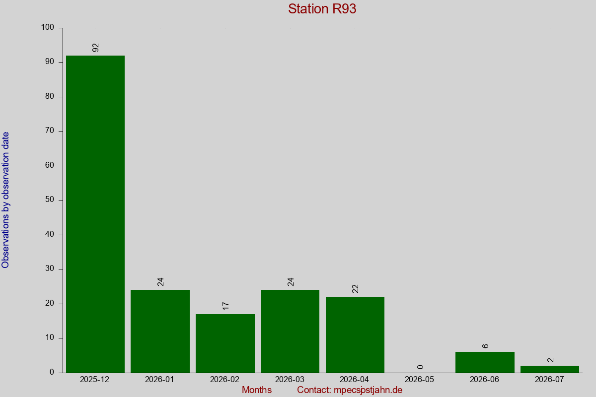 Observation totals by observation interval for station R93