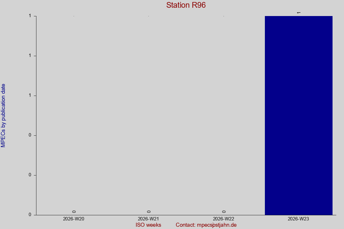MPEC totals by publication interval for station R96