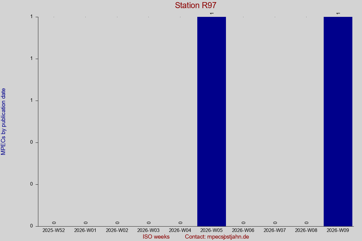 MPEC totals by publication interval for station R97