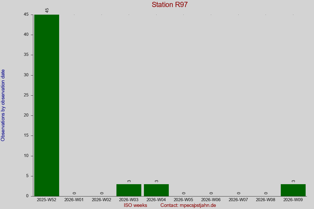 Observation totals by observation interval for station R97
