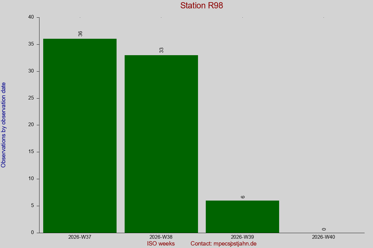 Observation totals by observation interval for station R98
