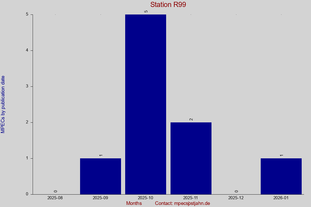 MPEC totals by publication interval for station R99