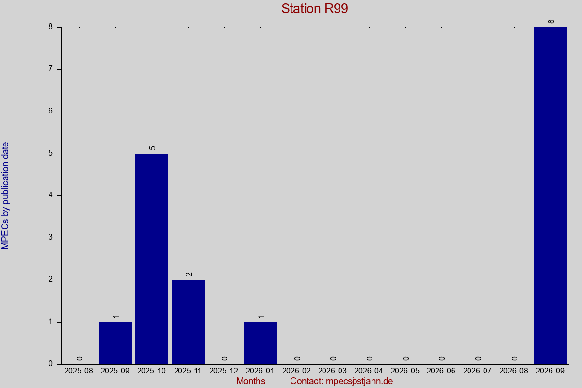 MPEC totals by publication interval for station R99