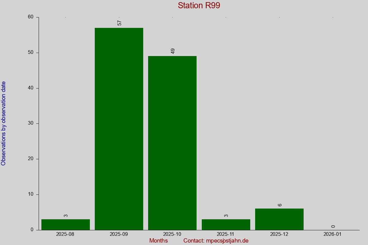 Observation totals by observation interval for station R99