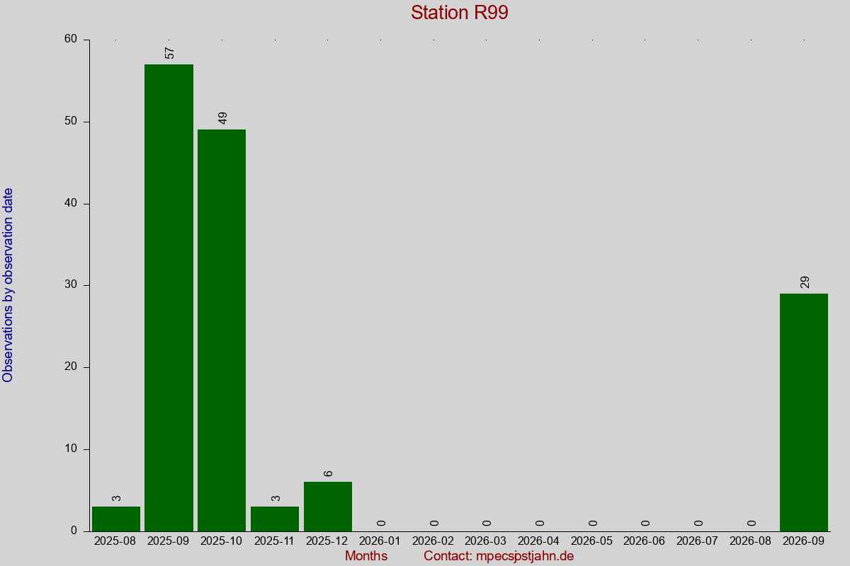 Observation totals by observation interval for station R99