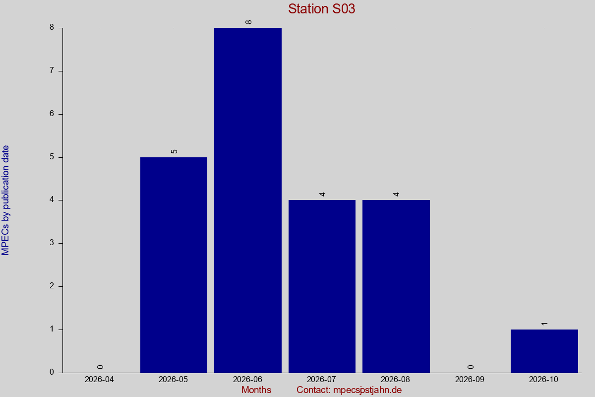 MPEC totals by publication interval for station S03