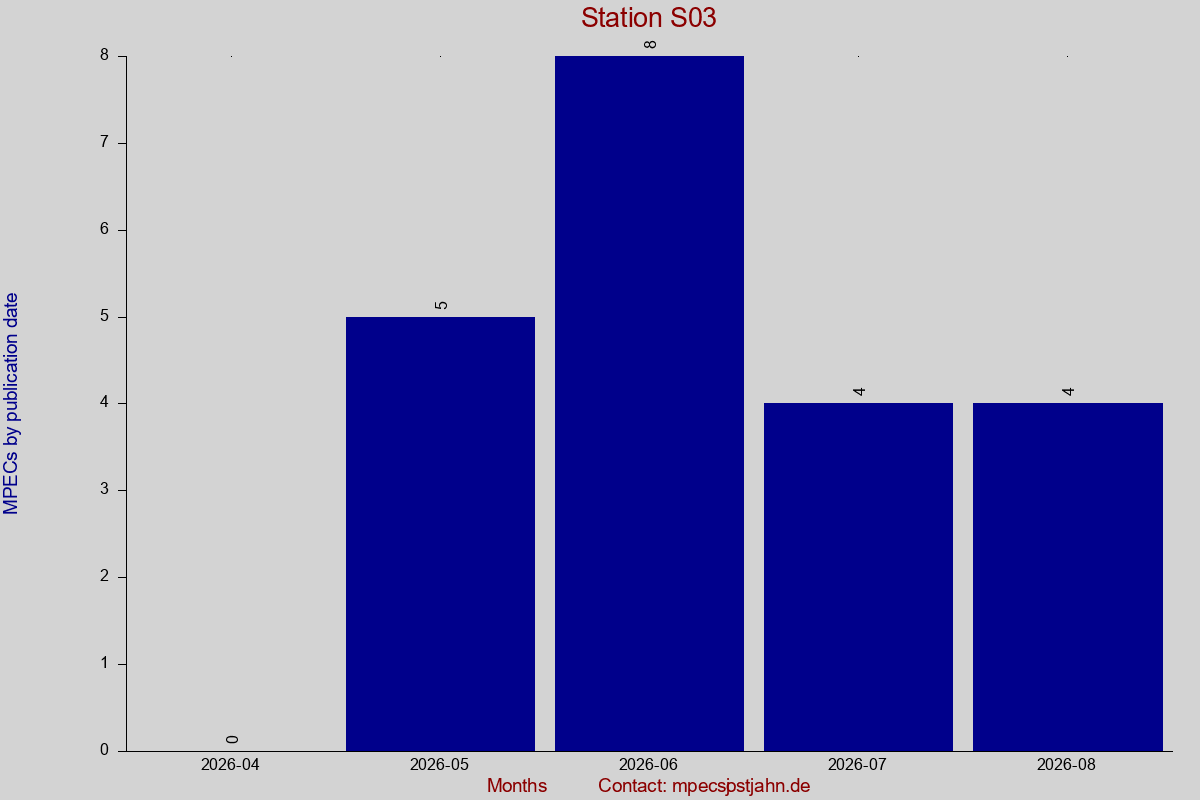 MPEC totals by publication interval for station S03
