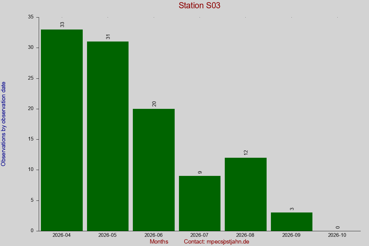 Observation totals by observation interval for station S03