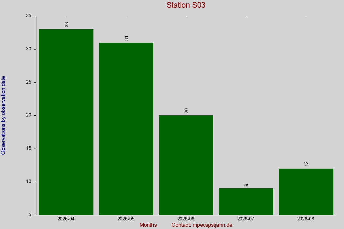 Observation totals by observation interval for station S03