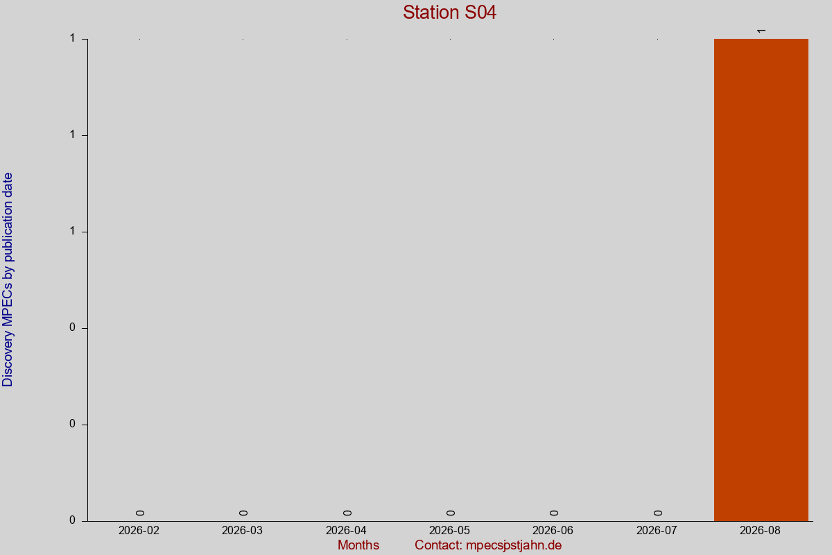 Discovery MPEC totals by publication interval for station S04
