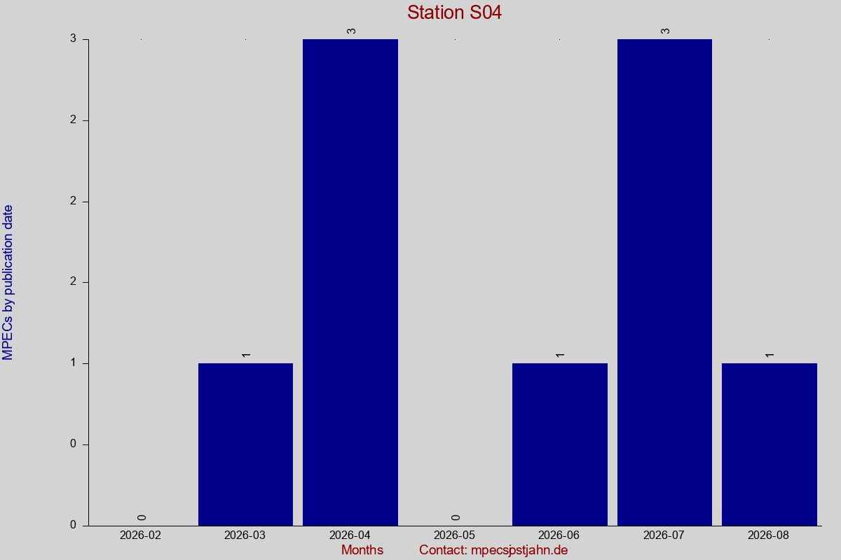 MPEC totals by publication interval for station S04