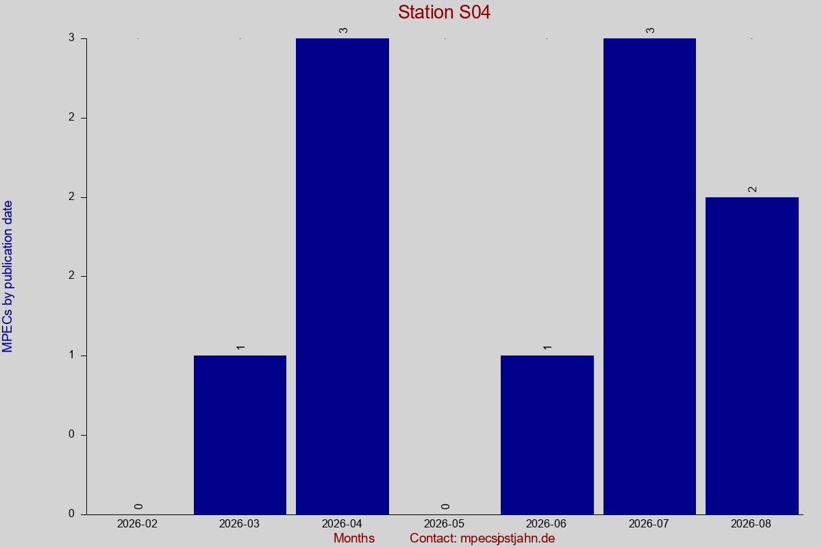 MPEC totals by publication interval for station S04