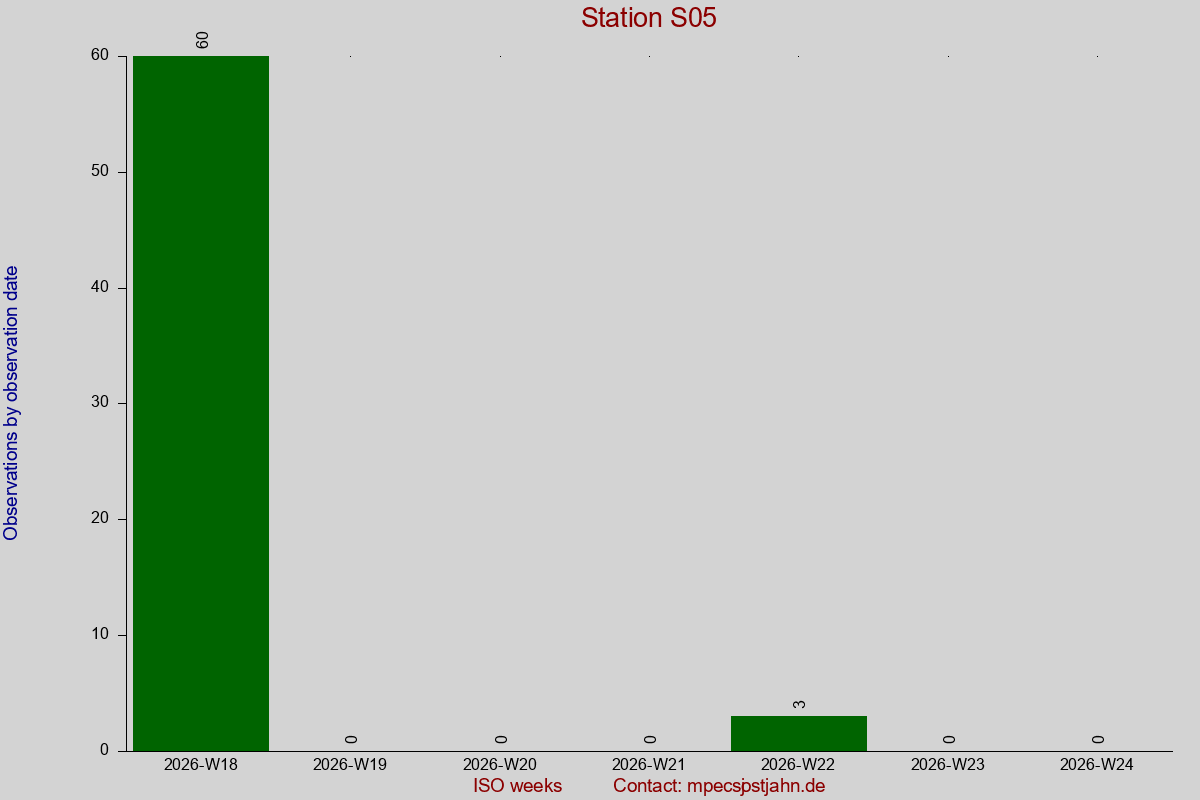Observation totals by observation interval for station S05