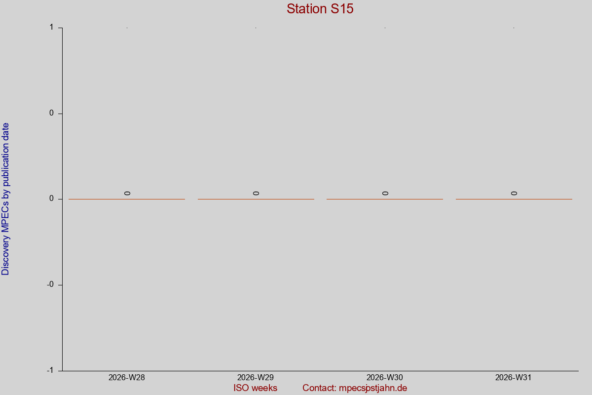 Discovery MPEC totals by publication interval for station S15