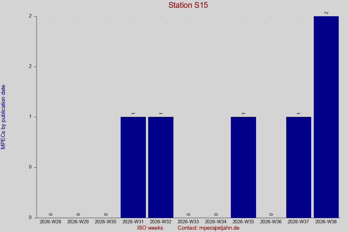 MPEC totals by publication interval for station S15